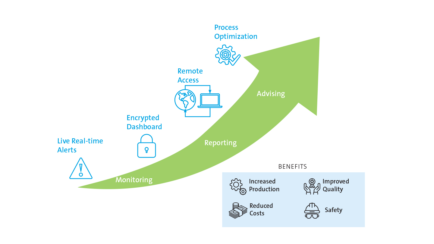 Graphic illustrating benefits of Air Products Smart Technology: Monitoring | Reporting | Advising