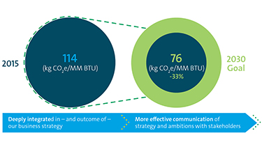 Third by '30 Carbon Emissions Reduction Goal