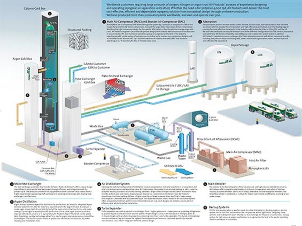 Air Products Air Separation Plants