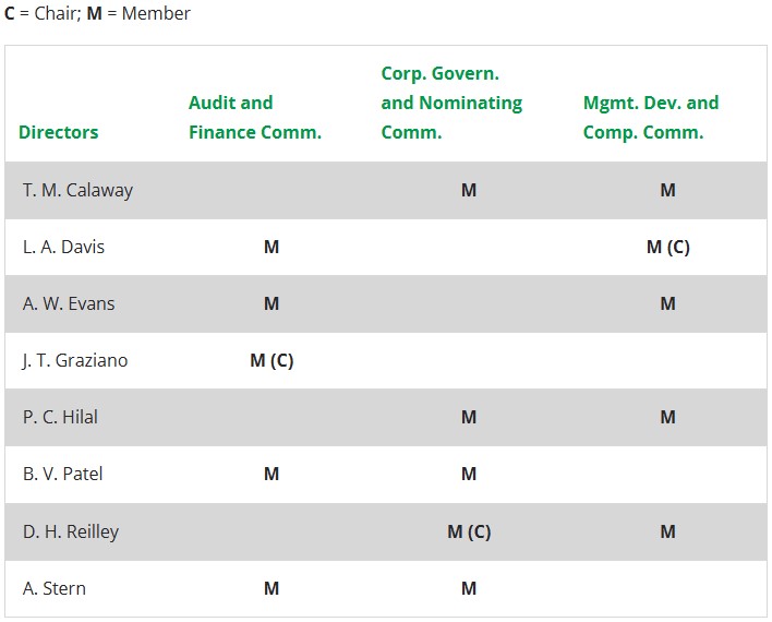 Board of Directors Standing Committees table